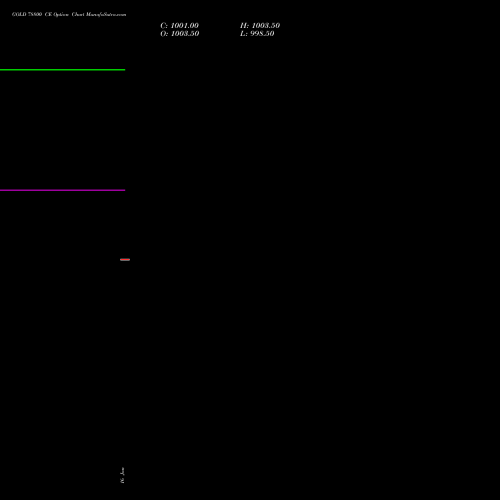 GOLD 78800 CE CALL indicators chart analysis GOLD (Sona Swarna tola 10gram) options price chart strike 78800 CALL