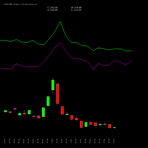 GOLD 79000 CE CALL indicators chart analysis GOLD (Sona Swarna tola 10gram) options price chart strike 79000 CALL