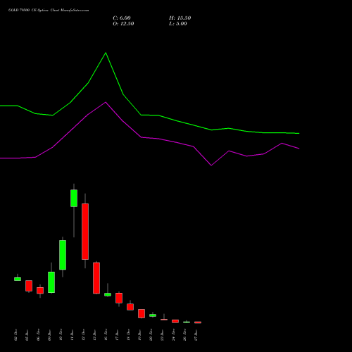 GOLD 79500 CE CALL indicators chart analysis GOLD (Sona Swarna tola 10gram) options price chart strike 79500 CALL