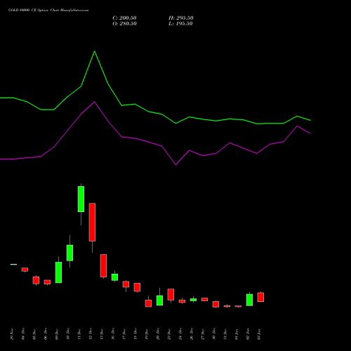 GOLD 80000 CE CALL indicators chart analysis GOLD (Sona Swarna tola 10gram) options price chart strike 80000 CALL