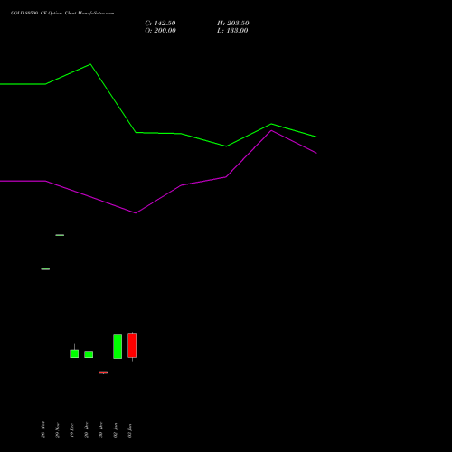 GOLD 80500 CE CALL indicators chart analysis GOLD (Sona Swarna tola 10gram) options price chart strike 80500 CALL