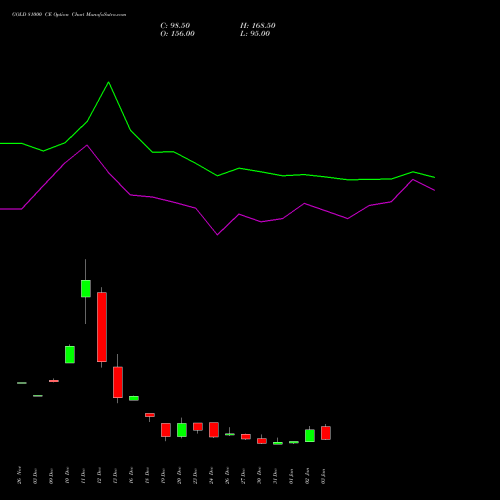 GOLD 81000 CE CALL indicators chart analysis GOLD (Sona Swarna tola 10gram) options price chart strike 81000 CALL