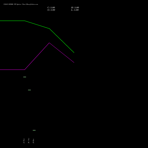 GOLD 105000 PE (PUT) 31 December 2025 options price chart analysis GOLD (Sona Swarna tola 10gram) 