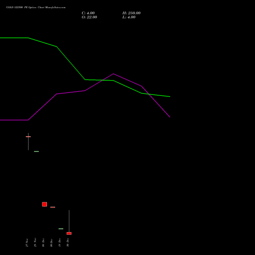 GOLD 122500 PE (PUT) 31 December 2025 options price chart analysis GOLD (Sona Swarna tola 10gram) 