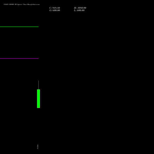 GOLD 130800 PE (PUT) 27 January 2026 options price chart analysis GOLD (Sona Swarna tola 10gram) 