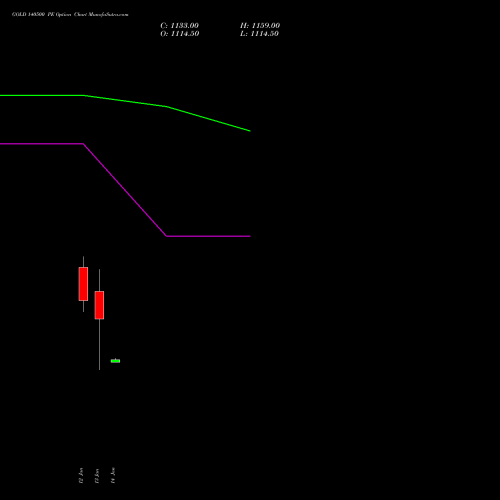 GOLD 140500 PE (PUT) 27 January 2026 options price chart analysis GOLD (Sona Swarna tola 10gram) 