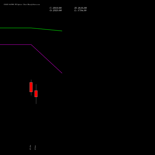 GOLD 141500 PE (PUT) 27 January 2026 options price chart analysis GOLD (Sona Swarna tola 10gram) 