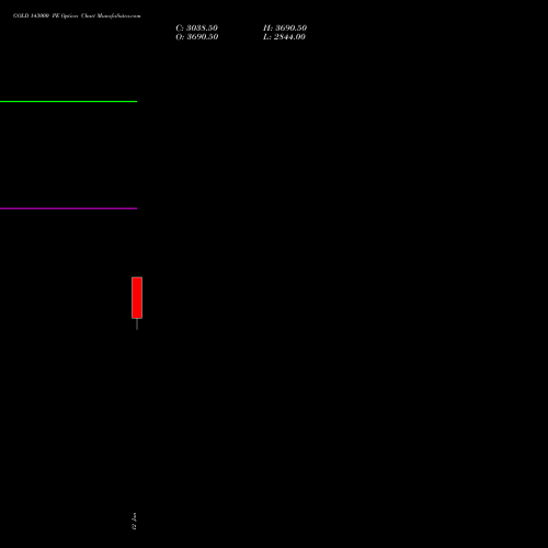 GOLD 143000 PE (PUT) 27 January 2026 options price chart analysis GOLD (Sona Swarna tola 10gram) 