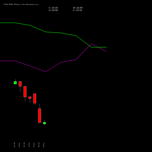 GOLD 72000 PE PUT indicators chart analysis GOLD (Sona Swarna tola 10gram) options price chart strike 72000 PUT