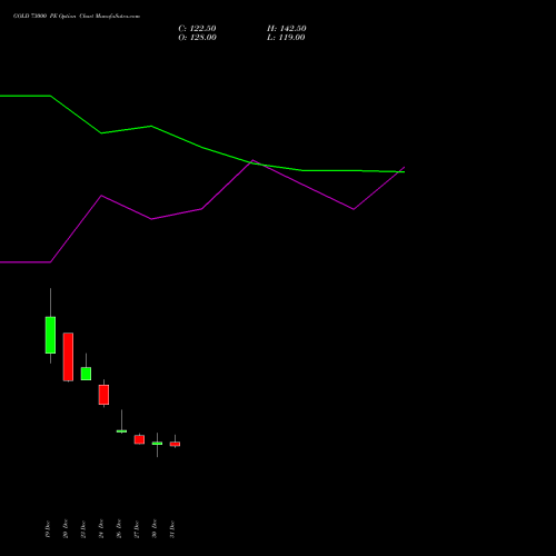 GOLD 73000 PE PUT indicators chart analysis GOLD (Sona Swarna tola 10gram) options price chart strike 73000 PUT