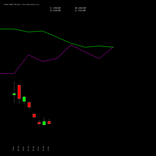 GOLD 74000 PE PUT indicators chart analysis GOLD (Sona Swarna tola 10gram) options price chart strike 74000 PUT