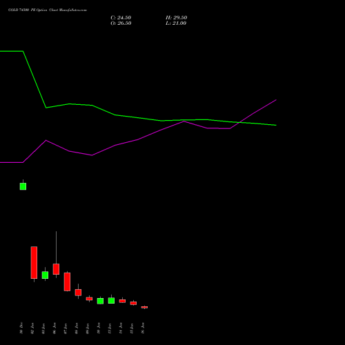 GOLD 74500 PE PUT indicators chart analysis GOLD (Sona Swarna tola 10gram) options price chart strike 74500 PUT