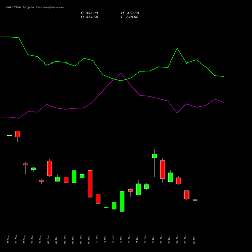 GOLD 75000 PE PUT indicators chart analysis GOLD (Sona Swarna tola 10gram) options price chart strike 75000 PUT