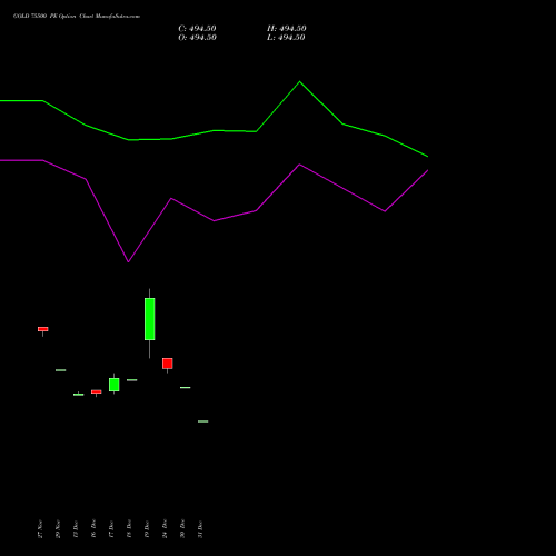 GOLD 75500 PE PUT indicators chart analysis GOLD (Sona Swarna tola 10gram) options price chart strike 75500 PUT