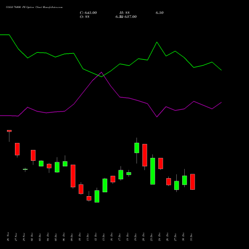 GOLD 76000 PE PUT indicators chart analysis GOLD (Sona Swarna tola 10gram) options price chart strike 76000 PUT