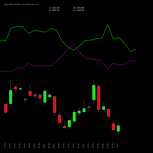 GOLD 76500 PE PUT indicators chart analysis GOLD (Sona Swarna tola 10gram) options price chart strike 76500 PUT