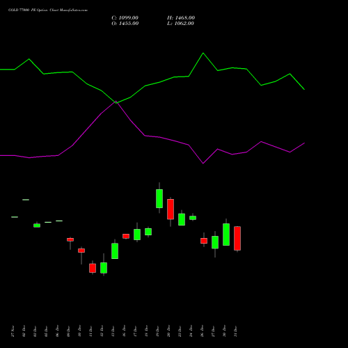 GOLD 77000 PE PUT indicators chart analysis GOLD (Sona Swarna tola 10gram) options price chart strike 77000 PUT