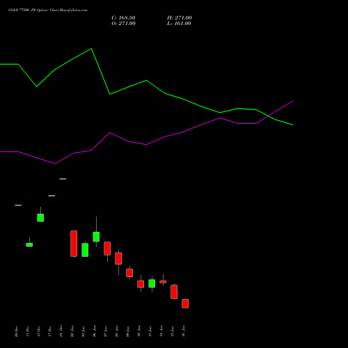 GOLD 77500 PE PUT indicators chart analysis GOLD (Sona Swarna tola 10gram) options price chart strike 77500 PUT