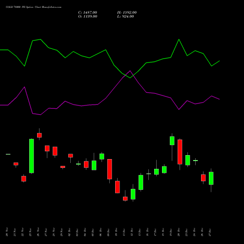 GOLD 78000 PE PUT indicators chart analysis GOLD (Sona Swarna tola 10gram) options price chart strike 78000 PUT