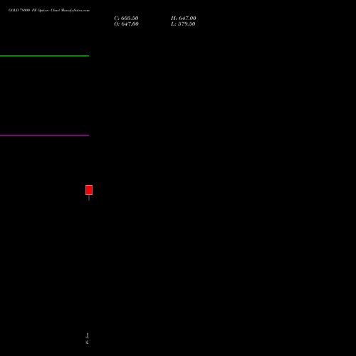 GOLD 78000 PE PUT indicators chart analysis GOLD (Sona Swarna tola 10gram) options price chart strike 78000 PUT