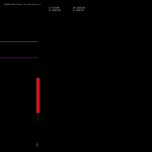 Live GOLDM 133700 CE (CALL) 29 December 2025 options price chart analysis GOLD Mini (Sona mini) 