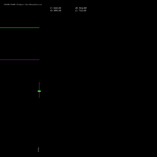 Live GOLDM 134400 CE (CALL) 29 December 2025 options price chart analysis GOLD Mini (Sona mini) 