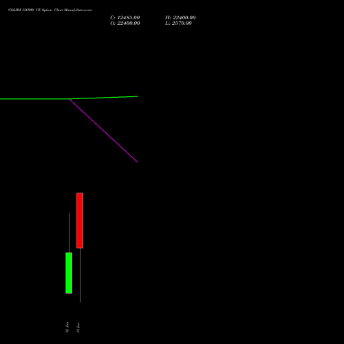 GOLDM 136900 CE (CALL) 26 March 2026 options price chart analysis GOLD Mini (Sona mini) 