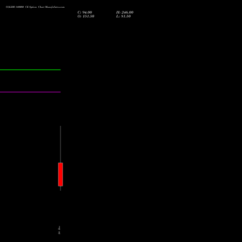 Live GOLDM 140000 CE (CALL) 29 December 2025 options price chart analysis GOLD Mini (Sona mini) 