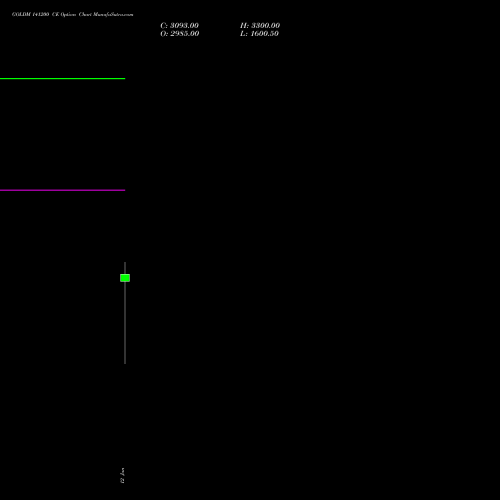 GOLDM 141200 CE (CALL) 29 January 2026 options price chart analysis GOLD Mini (Sona mini) 