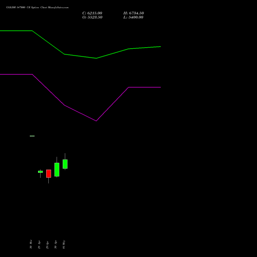 GOLDM 147000 CE (CALL) 29 May 2026 options price chart analysis GOLD Mini (Sona mini) 