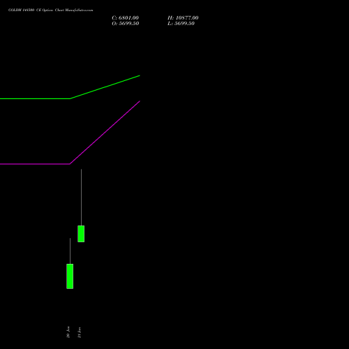 GOLDM 148500 CE (CALL) 29 January 2026 options price chart analysis GOLD Mini (Sona mini) 