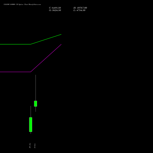 GOLDM 149000 CE (CALL) 29 January 2026 options price chart analysis GOLD Mini (Sona mini) 