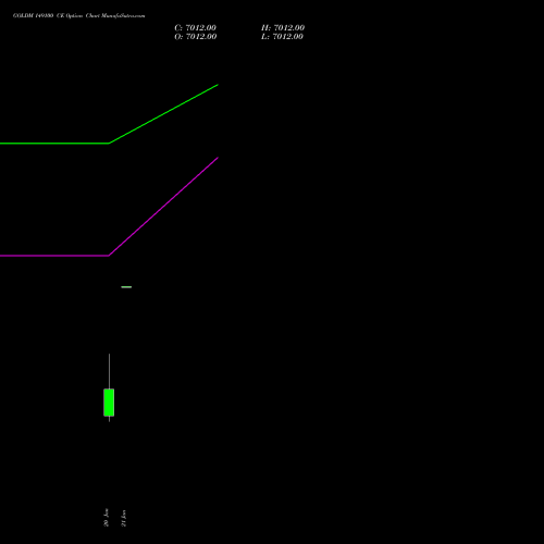 GOLDM 149100 CE (CALL) 29 January 2026 options price chart analysis GOLD Mini (Sona mini) 