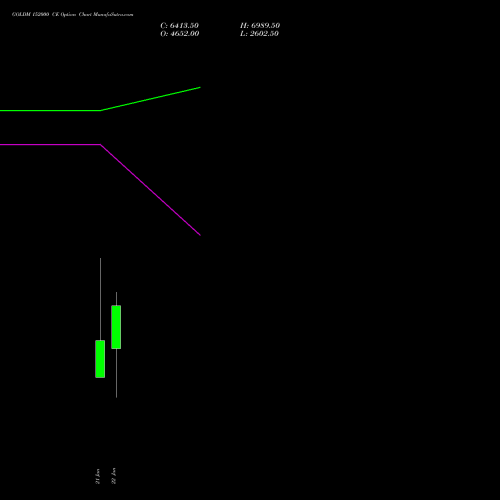 GOLDM 152000 CE (CALL) 29 January 2026 options price chart analysis GOLD Mini (Sona mini) 