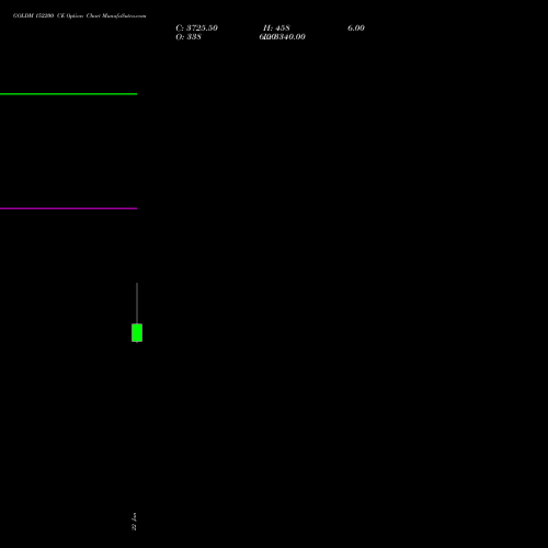 GOLDM 152200 CE (CALL) 29 January 2026 options price chart analysis GOLD Mini (Sona mini) 
