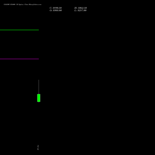 GOLDM 152400 CE (CALL) 29 January 2026 options price chart analysis GOLD Mini (Sona mini) 