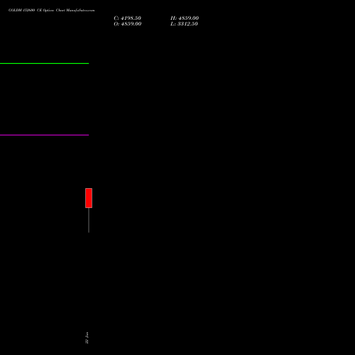 GOLDM 152600 CE (CALL) 29 January 2026 options price chart analysis GOLD Mini (Sona mini) 