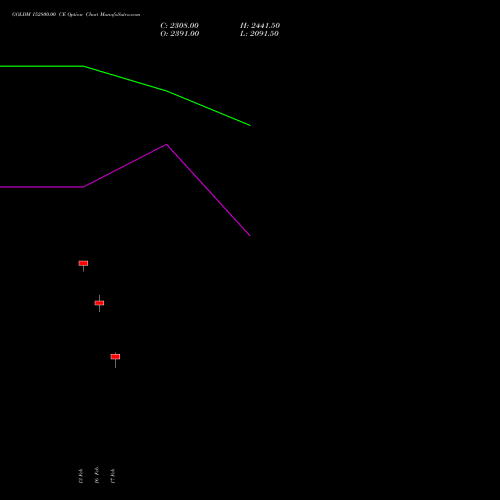 GOLDM 152800.00 CE (CALL) 26 February 2026 options price chart analysis GOLD Mini (Sona mini) 
