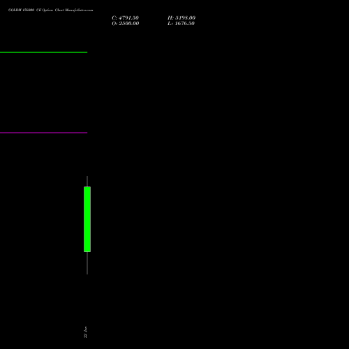 GOLDM 156000 CE (CALL) 29 January 2026 options price chart analysis GOLD Mini (Sona mini) 