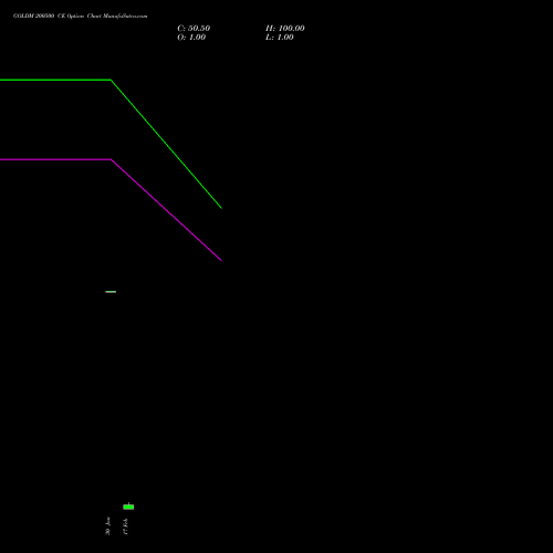 GOLDM 200500 CE (CALL) 26 February 2026 options price chart analysis GOLD Mini (Sona mini) 