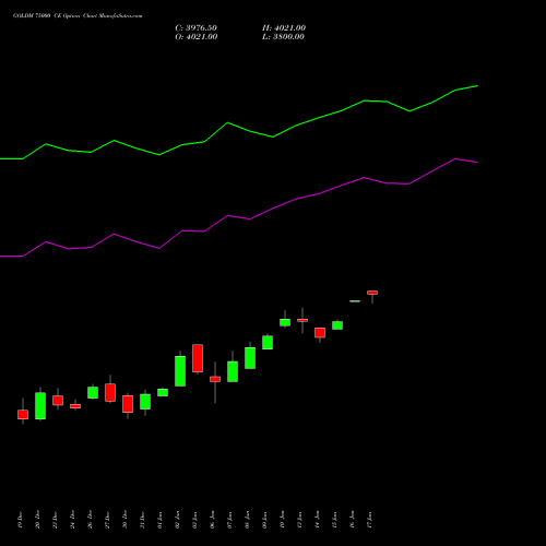 GOLDM 75000 CE CALL indicators chart analysis GOLD Mini (Sona mini) options price chart strike 75000 CALL