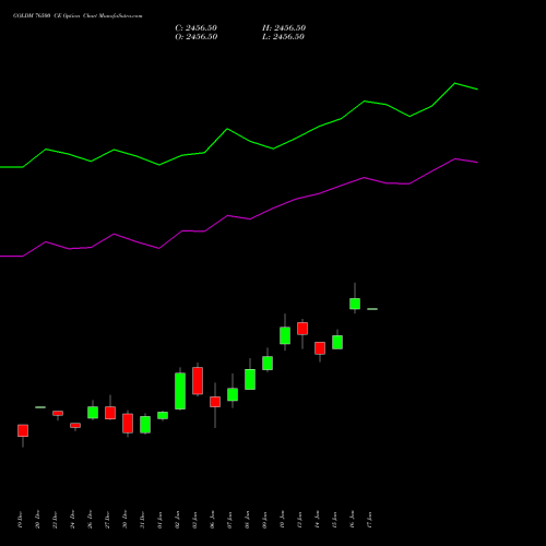 GOLDM 76500 CE CALL indicators chart analysis GOLD Mini (Sona mini) options price chart strike 76500 CALL