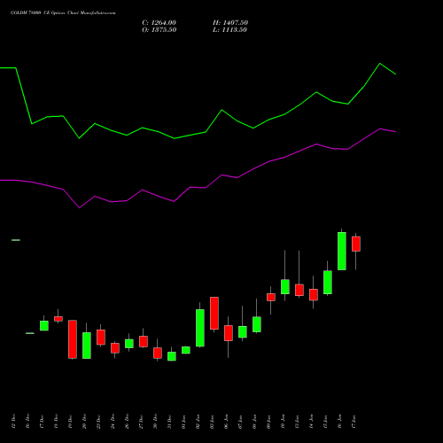 GOLDM 78000 CE CALL indicators chart analysis GOLD Mini (Sona mini) options price chart strike 78000 CALL