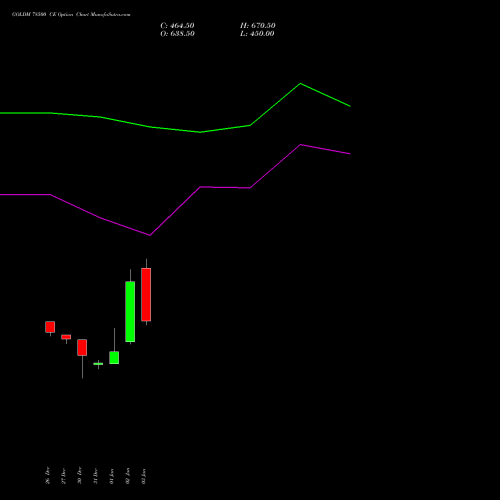 GOLDM 78500 CE CALL indicators chart analysis GOLD Mini (Sona mini) options price chart strike 78500 CALL