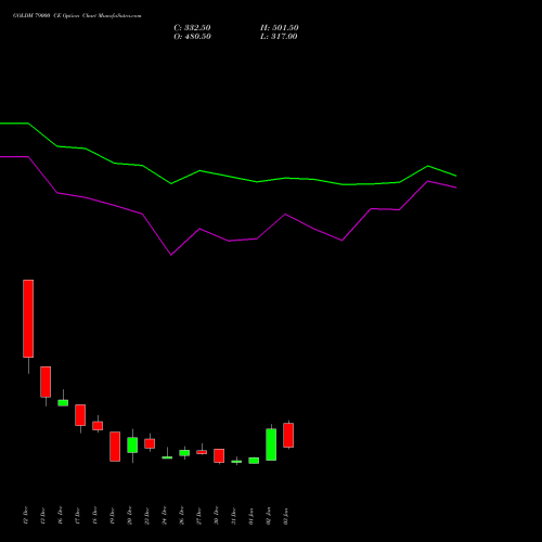 GOLDM 79000 CE CALL indicators chart analysis GOLD Mini (Sona mini) options price chart strike 79000 CALL