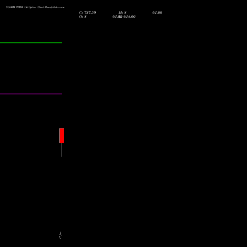 GOLDM 79100 CE CALL indicators chart analysis GOLD Mini (Sona mini) options price chart strike 79100 CALL