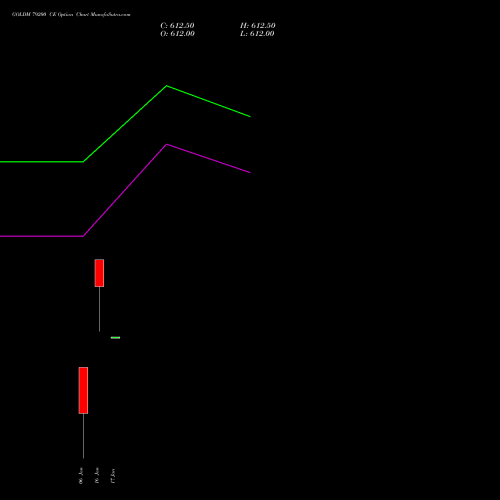 GOLDM 79200 CE CALL indicators chart analysis GOLD Mini (Sona mini) options price chart strike 79200 CALL