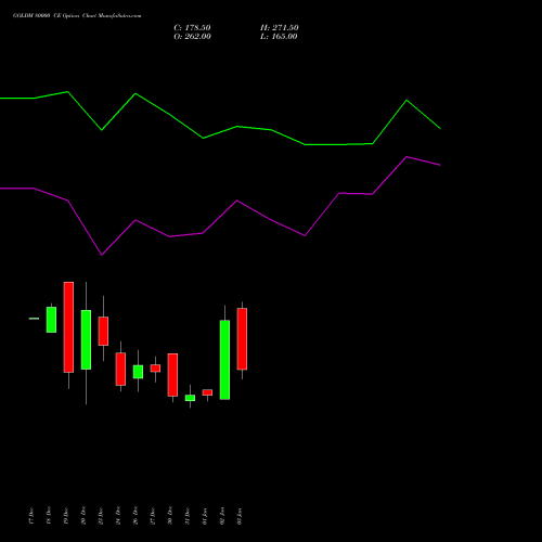 GOLDM 80000 CE CALL indicators chart analysis GOLD Mini (Sona mini) options price chart strike 80000 CALL