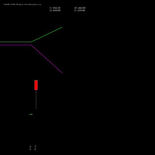 GOLDM 117500 PE (PUT) 28 April 2026 options price chart analysis GOLD Mini (Sona mini) 
