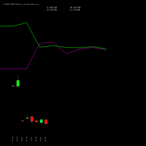 GOLDM 135000 PE (PUT) 29 May 2026 options price chart analysis GOLD Mini (Sona mini) 